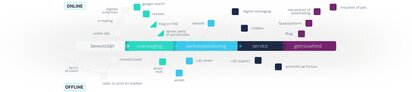 Customer Journey - NTRIGA | © Ntriga